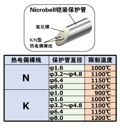 高温下实现稳定的温度测量