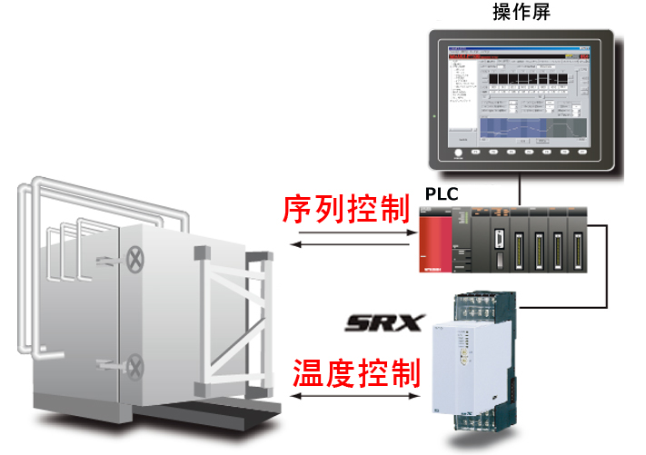 高压釜的程序温度控制（导入触摸屏）