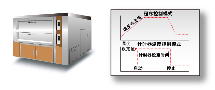 烤箱的（时间/程序）温度控制