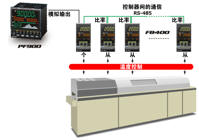 连续炉的比例温度设定(联合运行）控制