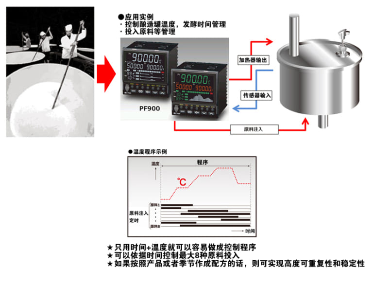 控制酿造罐温度，发酵时间，投入原料等管理