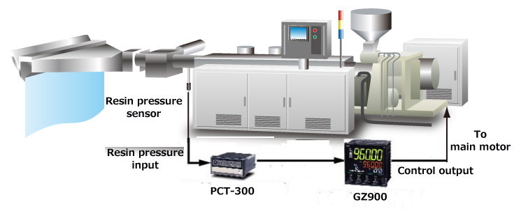 Melt pressure control of extruders