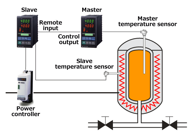 Cascade temperature control in diffusion furnace