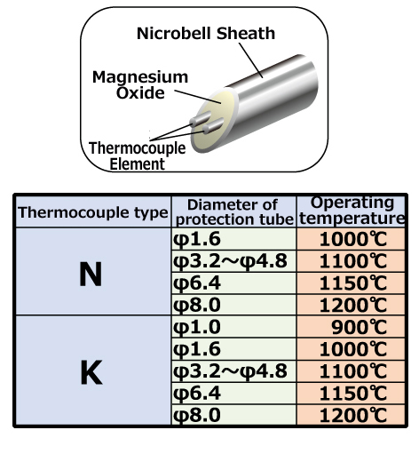 Stable temperature measurement at high temperatures