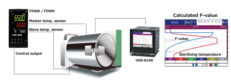 Cascade temperature control of autoclave