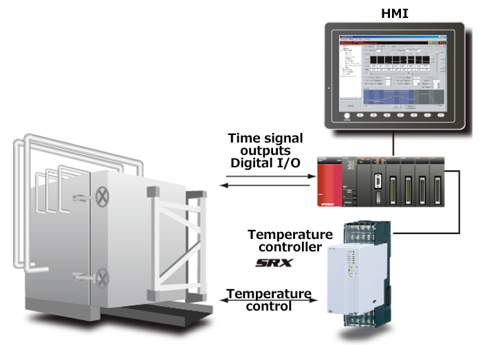 Temperature program control of autoclave (using HMI)