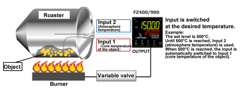 Optimum control of parching machine using control with PV select