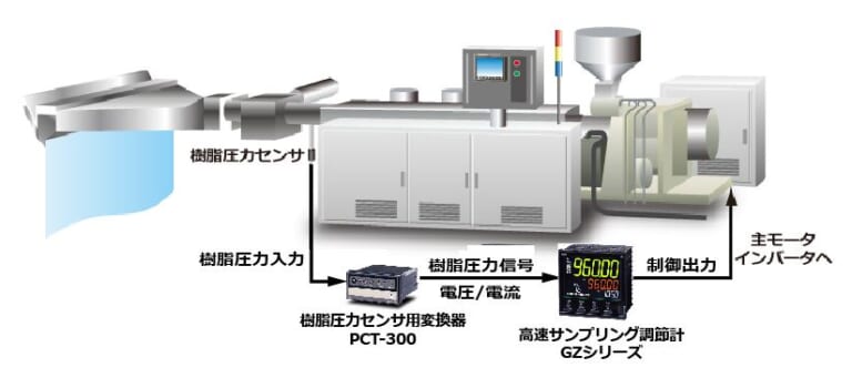 押出成形機の樹脂圧力制御