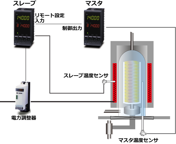 拡散炉のカスケード温度制御
