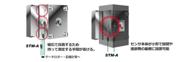 金型の表面温度監視（マグネット式温度センサ）