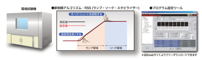 環境試験器のプログラム温度制御