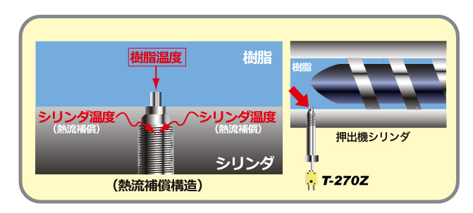 押出成形機の樹脂温度管理