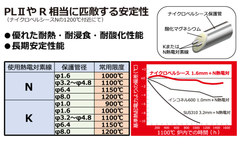 高温で安定した温度測定