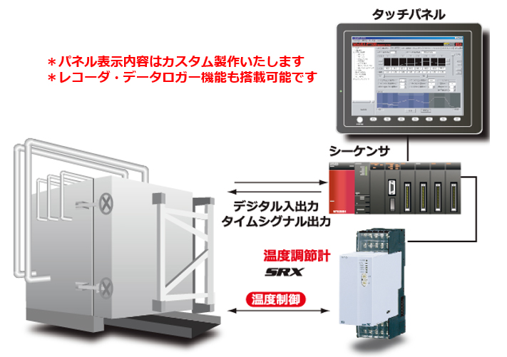 オートクレーブのプログラム温度制御（タッチパネル化）