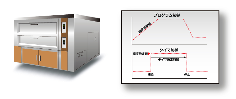 オーブンの（タイマー/プログラム）温度制御