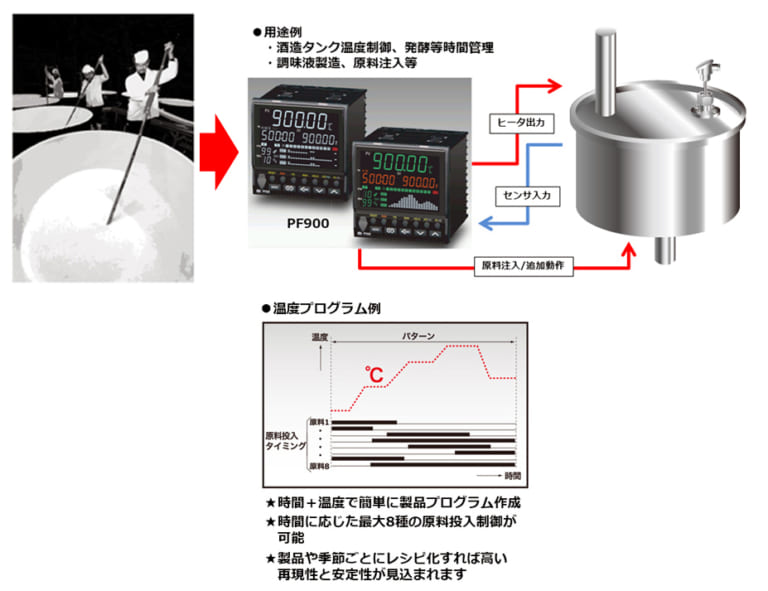 酒造タンク温度制御、発酵等時間、材料投入管理