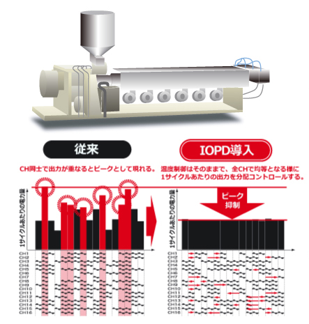 多点温度制御時のピーク電力抑制（押出成型機）