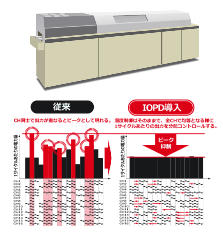 多点温度制御時のピーク電力抑制（リフロー炉）