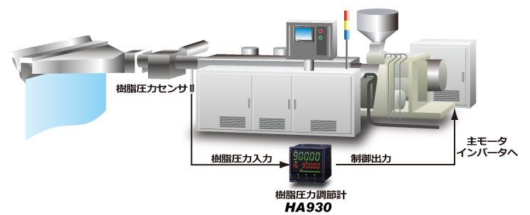 押出成形機の樹脂圧力制御