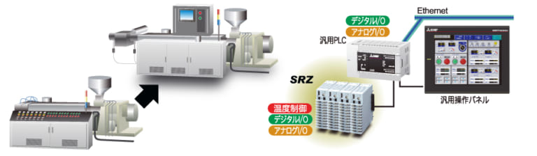 ⾷品業界向け押出機のシステム化