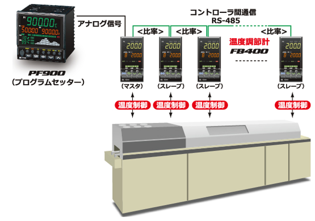 連続炉の⽐率温度設定（連携運転）制御