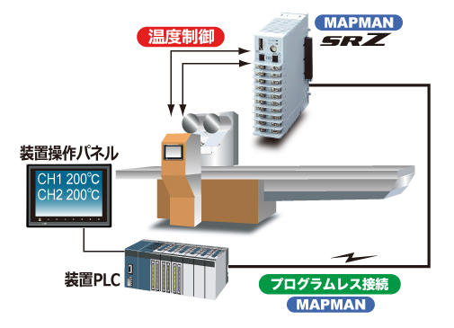 包装機・シール機の温度制御