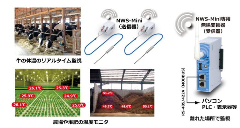 点在した温度データを無線で配信