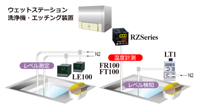 ウェットステーション薬液の温度・レベル管理