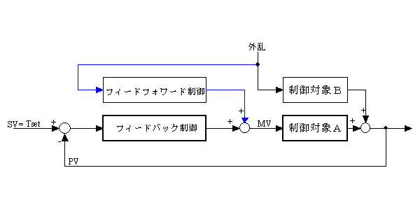 フィードバック と フィード フォワード