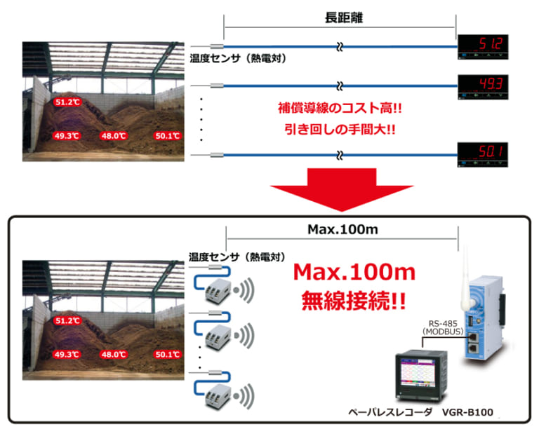 温度センサの無線化で配線コスト削減と配線の簡素化