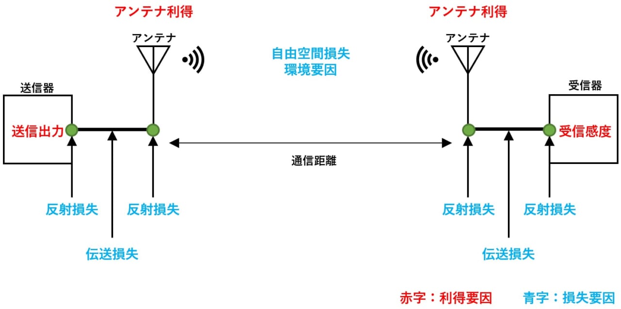 無線の通信距離に影響する要因を考えてみよう！ 理化工業株式会社
